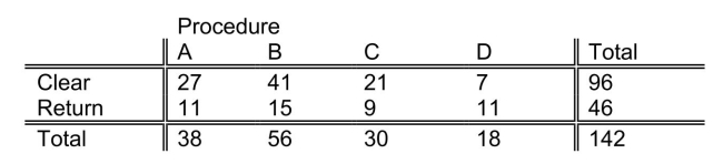 <strong>Four surgical procedures currently are used to install pacemakers.If the patient does not need to return for follow-up surgery, the operation is called a clear operation.A heart center wants to compare the 4 procedures, and collects the following numbers of patients from their own records: Which of the following tests will be the most appropriate to find out whether the 4 procedures are equally effective?</strong> A) test for difference in proportions. B)Z test for difference in proportions. C)One-way ANOVA F test for differences among more than two means D)Kruskal-Wallis rank Test.