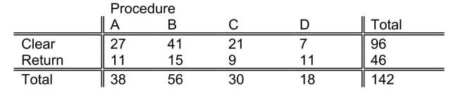 <strong>Four surgical procedures currently are used to install pacemakers.If the patient does not need to return for follow-up surgery, the operation is called a clear operation.A heart center wants to compare the 4 procedures, and collects the following numbers of patients from their own records: Which of the following tests will be the most appropriate to find out which of the 4 procedures is the most effective?</strong> A) test for difference in proportions. B)Z test for difference in proportions. C)One-way ANOVA F test for differences among more than two means D)The Marascuilo procedure.