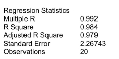 SCENARIO 18-3 A financial analyst wanted to examine the relationship between salary (in $1,000)and 4 variables: age (   = Age), experience in the field (   = Exper), number of degrees (   = Degrees), and number of previous jobs in the field (   = Prevjobs).He took a sample of 20 employees and obtained the following Microsoft Excel output: SUMMARY OUTPUT     -Referring to Scenario 18-3, the net regression coefficient of   is ________.