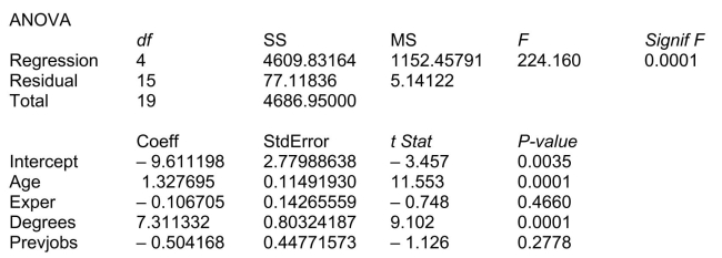 SCENARIO 18-3 A financial analyst wanted to examine the relationship between salary (in $1,000)and 4 variables: age (   = Age), experience in the field (   = Exper), number of degrees (   = Degrees), and number of previous jobs in the field (   = Prevjobs).He took a sample of 20 employees and obtained the following Microsoft Excel output: SUMMARY OUTPUT     -Referring to Scenario 18-3, the net regression coefficient of   is ________.
