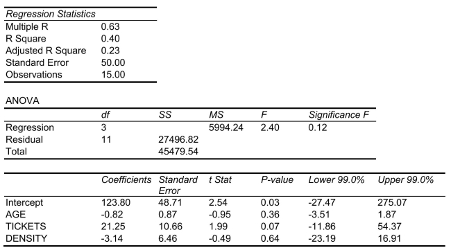 SCENARIO 18-5 You worked as an intern at We Always Win Car Insurance Company last summer.You notice that individual car insurance premiums depend very much on the age of the individual, the number of traffic tickets received by the individual, and the population density of the city in which the individual lives.You performed a regression analysis in EXCEL and obtained the following information: Regression Analysis -Referring to Scenario 18-5, the estimated mean change in insurance premiums for every 2 additional tickets received is _____.