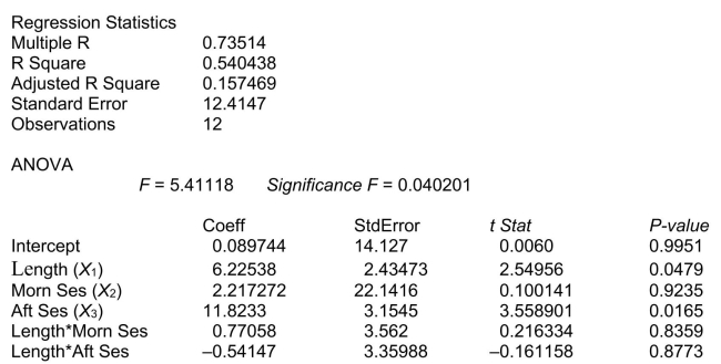 SCENARIO 18-6 A weight-loss clinic wants to use regression analysis to build a model for weight-loss of a client (measured in pounds).Two variables thought to affect weight-loss are client's length of time on the weight loss program and time of session.These variables are described below: Y = Weight-loss (in pounds)   = Length of time in weight-loss program (in months)   = 1 if morning session, 0 if not   = 1 if afternoon session, 0 if not (Base level = evening session) Data for 12 clients on a weight-loss program at the clinic were collected and used to fit the interaction model:   Partial output from Microsoft Excel follows:   -Referring to Scenario 18-6, in terms of the   in the model, give the mean change in weight-loss (Y)for every 1 month increase in time in the program (   when attending the morning session.