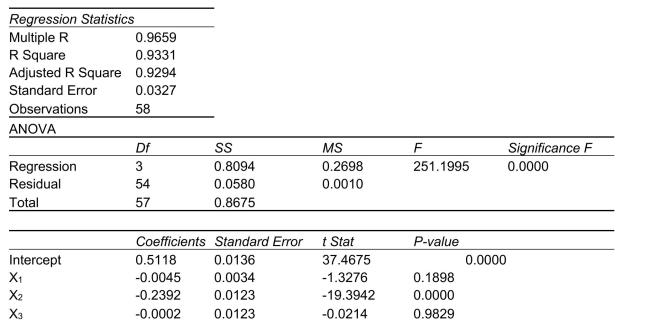 SCENARIO 18-7 As a project for his business statistics class, a student examined the factors that determined parking meter rates throughout the campus area.Data were collected for the price per hour of parking, blocks to the quadrangle, and one of the three jurisdictions: on campus, in downtown and off campus, or outside of downtown and off campus.The population regression model hypothesized is where Y is the meter price is the number of blocks to the quad is a dummy variable that takes the value 1 if the meter is located in downtown and off campus and the value 0 otherwise is a dummy variable that takes the value 1 if the meter is located outside of downtown and off campus, and the value 0 otherwise The following Excel results are obtained. -Referring to Scenario 18-7, if one is already outside of downtown and off campus but decides to park 3 more blocks from the quad, the estimated mean parking meter rate will