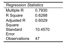 SCENARIO 18-8 The superintendent of a school district wanted to predict the percentage of students passing a sixth-grade proficiency test.She obtained the data on percentage of students passing the proficiency test (% Passing), daily mean of the percentage of students attending class (% Attendance), mean teacher salary in dollars (Salaries), and instructional spending per pupil in dollars (Spending)of 47 schools in the state. Following is the multiple regression output with   as the dependent variable,       -Referring to Scenario 18-8, you can conclude that instructional spending per pupil individually has no impact on the mean percentage of students passing the proficiency test, considering the effect of all the other independent variables, at a 10% level of significance based solely on the 95% confidence interval estimate for   .