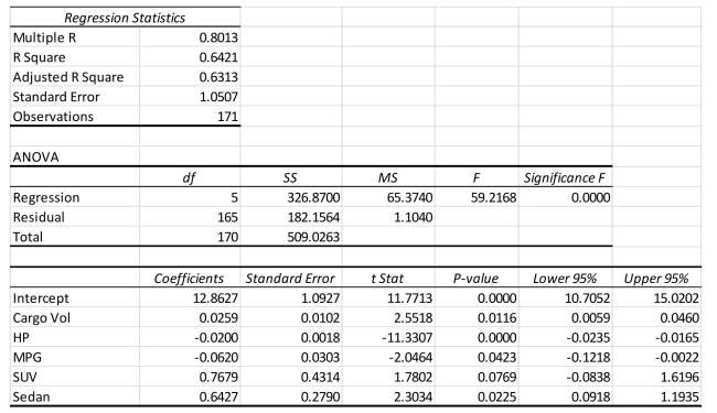 SCENARIO 18-9 What are the factors that determine the acceleration time (in sec.)from 0 to 60 miles per hour of a car? Data on the following variables for 171 different vehicle models were collected: Accel Time: Acceleration time in sec. Cargo Vol: Cargo volume in cu.ft. HP: Horsepower MPG: Miles per gallon SUV: 1 if the vehicle model is an SUV with Coupe as the base when SUV and Sedan are both 0 Sedan: 1 if the vehicle model is a sedan with Coupe as the base when SUV and Sedan are both 0 The regression results using acceleration time as the dependent variable and the remaining variables as the independent variables are presented below. SCENARIO 18-9 cont.   The various residual plots are as shown below.   SCENARIO 18-9 cont.   SCENARIO 18-9 cont.   The coefficient of partial determination   of each of the 5 predictors are, respectively, 0.0380, 0.4376, 0.0248, 0.0188, and 0.0312. The coefficient of multiple determination for the regression model using each of the 5 variables   as the dependent variable and all other X variables as independent variables (   )are, respectively, 0.7461, 0.5676, 0.6764, 0.8582, 0.6632. -Referring to Scenario 18-9, what is the correct interpretation for the estimated coefficient for Sedan?