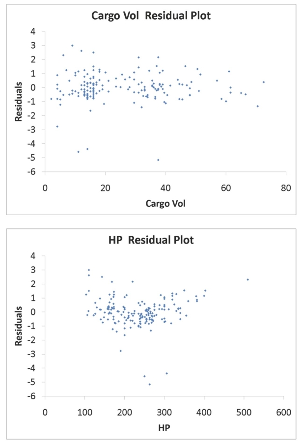 SCENARIO 18-9 What are the factors that determine the acceleration time (in sec.)from 0 to 60 miles per hour of a car? Data on the following variables for 171 different vehicle models were collected: Accel Time: Acceleration time in sec. Cargo Vol: Cargo volume in cu.ft. HP: Horsepower MPG: Miles per gallon SUV: 1 if the vehicle model is an SUV with Coupe as the base when SUV and Sedan are both 0 Sedan: 1 if the vehicle model is a sedan with Coupe as the base when SUV and Sedan are both 0 The regression results using acceleration time as the dependent variable and the remaining variables as the independent variables are presented below. SCENARIO 18-9 cont.   The various residual plots are as shown below.   SCENARIO 18-9 cont.   SCENARIO 18-9 cont.   The coefficient of partial determination   of each of the 5 predictors are, respectively, 0.0380, 0.4376, 0.0248, 0.0188, and 0.0312. The coefficient of multiple determination for the regression model using each of the 5 variables   as the dependent variable and all other X variables as independent variables (   )are, respectively, 0.7461, 0.5676, 0.6764, 0.8582, 0.6632. -Referring to Scenario 18-9, what is the correct interpretation for the estimated coefficient for Sedan?