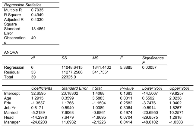 SCENARIO 18-10 Given below are results from the regression analysis where the dependent variable is the number of weeks a worker is unemployed due to a layoff (Unemploy)and the independent variables are the age of the worker (Age), the number of years of education received (Edu), the number of years at the previous job (Job Yr), a dummy variable for marital status (Married: 1 = married, 0 = otherwise), a dummy variable for head of household (Head: 1 = yes, 0 = no)and a dummy variable for management position (Manager: 1 = yes, 0 = no).We shall call this Model 1.The coefficient of partial determination   of each of the 6 predictors are, respectively, 0.2807, 0.0386, 0.0317, 0.0141, 0.0958, and 0.1201.   Model 2 is the regression analysis where the dependent variable is Unemploy and the independent variables are Age and Manager.The results of the regression analysis are given below:     -Referring to Scenario 18-10 Model 1, which of the following is the correct null hypothesis to test whether age has any effect on the number of weeks a worker is unemployed due to a layoff while holding constant the effect of all the other independent variables?