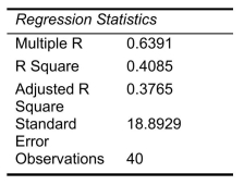 SCENARIO 18-10 Given below are results from the regression analysis where the dependent variable is the number of weeks a worker is unemployed due to a layoff (Unemploy)and the independent variables are the age of the worker (Age), the number of years of education received (Edu), the number of years at the previous job (Job Yr), a dummy variable for marital status (Married: 1 = married, 0 = otherwise), a dummy variable for head of household (Head: 1 = yes, 0 = no)and a dummy variable for management position (Manager: 1 = yes, 0 = no).We shall call this Model 1.The coefficient of partial determination   of each of the 6 predictors are, respectively, 0.2807, 0.0386, 0.0317, 0.0141, 0.0958, and 0.1201.   Model 2 is the regression analysis where the dependent variable is Unemploy and the independent variables are Age and Manager.The results of the regression analysis are given below:     -Referring to Scenario 18-10 Model 1, which of the following is the correct null hypothesis to test whether age has any effect on the number of weeks a worker is unemployed due to a layoff while holding constant the effect of all the other independent variables?
