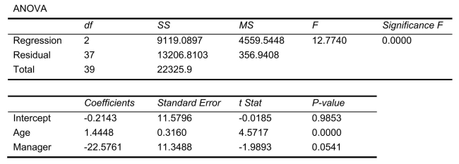 SCENARIO 18-10 Given below are results from the regression analysis where the dependent variable is the number of weeks a worker is unemployed due to a layoff (Unemploy)and the independent variables are the age of the worker (Age), the number of years of education received (Edu), the number of years at the previous job (Job Yr), a dummy variable for marital status (Married: 1 = married, 0 = otherwise), a dummy variable for head of household (Head: 1 = yes, 0 = no)and a dummy variable for management position (Manager: 1 = yes, 0 = no).We shall call this Model 1.The coefficient of partial determination   of each of the 6 predictors are, respectively, 0.2807, 0.0386, 0.0317, 0.0141, 0.0958, and 0.1201.   Model 2 is the regression analysis where the dependent variable is Unemploy and the independent variables are Age and Manager.The results of the regression analysis are given below:     -Referring to Scenario 18-10 Model 1, which of the following is the correct null hypothesis to test whether age has any effect on the number of weeks a worker is unemployed due to a layoff while holding constant the effect of all the other independent variables?