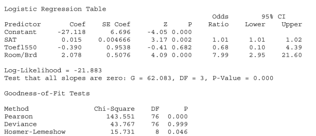SCENARIO 18-11 A logistic regression model was estimated in order to predict the probability that a randomly chosen university or college would be a private university using information on mean total Scholastic Aptitude Test score (SAT)at the university or college, the room and board expense measured in thousands of dollars (Room/Brd), and whether the TOEFL criterion is at least 550 (Toefl550 = 1 if yes, 0 otherwise.)The dependent variable, Y, is school type (Type = 1 if private and 0 otherwise). The Minitab output is given below: -Referring to Scenario 18-11, there is not enough evidence to conclude that SAT score makes a significant contribution to the model in the presence of the other independent variables at a 0.05 level of significance.