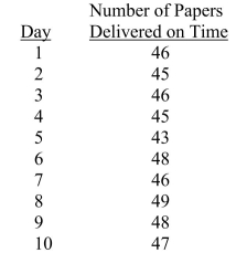 <strong>SCENARIO 19-1 A local newspaper has 10 delivery boys who each deliver the morning paper to 50 customers every day.The owner decides to record the number of papers delivered on time for a 10-day period for one of the delivery boys and construct a p chart to see whether the percentage is too erratic. Referring to Scenario 19-1, what is the numerical value of the upper control limit for the p chart?</strong> A)0.926 B)0.961 C)0.979 D)1.037