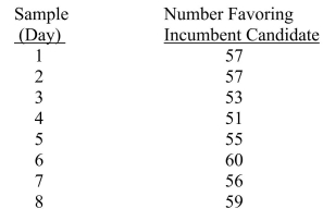 <strong>SCENARIO 19-2 A political pollster randomly selects a sample of 100 voters each day for 8 successive days and asks how many will vote for the incumbent.The pollster wishes to construct a p chart to see if the percentage favoring the incumbent candidate is too erratic. Referring to Scenario 19-2, what is the numerical value of the lower control limit for the p chart?</strong> A)0.37 B)0.41 C)0.50 D)0.71