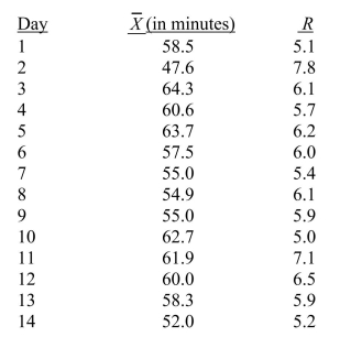 <strong>SCENARIO 19-3 A quality control analyst for a light bulb manufacturer is concerned that the time it takes to produce a batch of light bulbs is too erratic.Accordingly, the analyst randomly surveys 10 production periods each day for 14 days and records the sample mean and range for each day. Referring to Scenario 19-3, suppose the analyst constructs an R chart to see if the variability in production times is in-control.What is the center line of this R chart?</strong> A)4.8 B)6.0 C)6.9 D)7.1