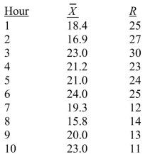SCENARIO 19-4 A factory supervisor is concerned that the time it takes workers to complete an important production task (measured in seconds)is too erratic and adversely affects expected profits.The supervisor proceeds by randomly sampling 5 individuals per hour for a period of 10 hours.The sample mean and range for each hour are listed below. She also decides that lower and upper specification limits for the critical-to-quality variable should be 10 and 30 seconds, respectively. Referring to Scenario 19-4, what is the value of the C index?