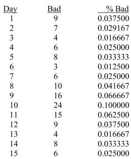 SCENARIO 19-5 A manufacturer of computer disks took samples of 240 disks on 15 consecutive days.The number of disks with bad sectors was determined for each of these samples.The results are in the table that follows. Referring to Scenario 19-5, a p control chart is to be made for these data.The center line of the control chart is __________.
