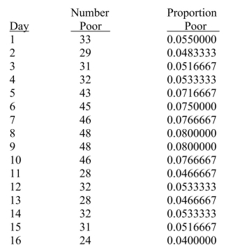 SCENARIO 19-6 The maker of a packaged candy wants to evaluate the quality of her production process.On each of 16 consecutive days, she samples 600 bags of candy and determines the number in each day's sample that she considers to be of poor quality.The data that she developed follow. Referring to Scenario 19-6, a p control chart is to be constructed for these data.The center line for the chart should be located at __________.