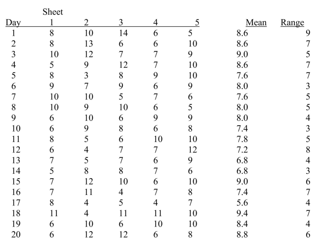 SCENARIO 19-7 A supplier of silicone sheets for producers of computer chips wants to evaluate her manufacturing process.She takes samples of size 5 from each day's output and counts the number of blemishes on each silicone sheet.The results from 20 days of such evaluations are presented below. She also decides that the upper specification limit is 10 blemishes. Referring to Scenario 19-7, an R chart is to be constructed for the number of blemishes. One way to create the lower control limit involves multiplying the mean of the sample ranges by For this data set, the value of is ________.