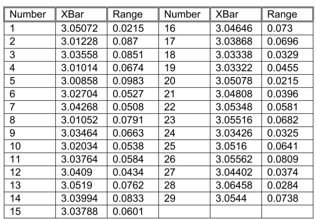 SCENARIO 19-9 The manufacturer of canned food constructed control charts and analyzed several quality characteristics.One characteristic of interest is the weight of the filled cans.The lower specification limit for weight is 2.95 pounds.The table below provides the range and mean of the weights of five cans tested every fifteen minutes during a day's production. -Referring to Scenario 19-9, based on the chart, it appears that the process is in control.