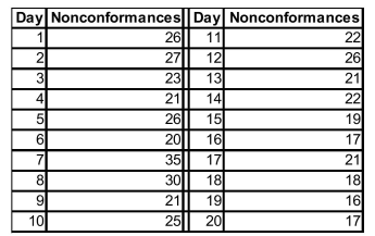 SCENARIO 19-10 Below is the number of defective items from a production line over twenty consecutive morning shifts. -Referring to Scenario 19-10, the c chart suggests that the special cause of variation must be incorporated into the process to become part of the permanent ongoing process.