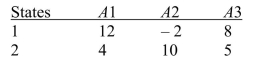 <strong>SCENARIO 20-1 The following payoff table shows profits associated with a set of 3 alternatives under 2 possible states of nature.   where:   Referring to Scenario 20-1, if the probability of S1 is 0.2 and S2 is 0.8, then the expected opportunity loss (EOL)for A1 is</strong> A)0 B)1.2 C)4.8 D)5.6 <div style=padding-top: 35px> 