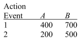 <strong>SCENARIO 20-2 The following payoff matrix is given in dollars.   Suppose the probability of Event 1 is 0.5 and Event 2 is 0.5. Referring to Scenario 20-2, the EVPI is</strong> A)0 B)300 C)400 D)600 <div style=padding-top: 35px> 