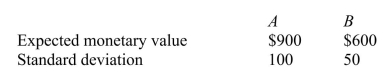 <strong>SCENARIO 20-3 The following information is from 2 investment opportunities.   Referring to Scenario 20-3, which investment has the optimal coefficient of variation?</strong> A)Investment A B)Investment B C)The investments are equal. D)It cannot be determined. <div style=padding-top: 35px> 