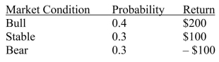 <strong>SCENARIO 20-4 A stock portfolio has the following returns under the market conditions listed below.   Referring to Scenario 20-4, what is the return to risk ratio?</strong> A)0.64 B)1.08 C)1.18 D)2.00 <div style=padding-top: 35px> 