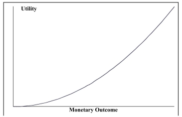 <strong>Look at the utility function graphed below and select the type of decision maker that corresponds to the graph.</strong> A)Risk averter B)Risk neutral C)Risk taker D)Risk player   <div style=padding-top: 35px> 