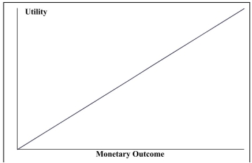<strong>Look at the utility function graphed below and select the type of decision maker that corresponds to the graph.</strong> A)Risk averter B)Risk neutral C)Risk taker D)Risk player   <div style=padding-top: 35px> 