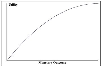 <strong>Look at the utility function graphed below and select the type of decision-maker that corresponds to the graph.</strong> A)Risk averter B)Risk neutral C)Risk taker D)Risk player   <div style=padding-top: 35px> 