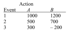 SCENARIO 20-5 The following payoff table shows profits associated with a set of 2 alternatives under 3 possible events.   Suppose that the probability of Event 1 is 0.2, Event 2 is 0.5, and Event 3 is 0.3. -Referring to Scenario 20-5, what is the optimal action using maximin criterion?