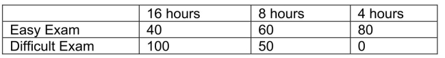 SCENARIO 20-6 A student wanted to find out the optimal strategy to study for a Business Statistics exam with scores out of 100 possible points.He constructed the following payoff table based on the mean amount of time he needed to study every week for the course and the degree of difficulty of the exam.From the information that he gathered from students who had taken the course, he concluded that there was a 40% probability that the exam would be easy.   -Referring to Scenario 20-6, what is the expected profit under certainty?