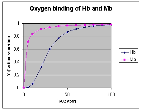 Draw the oxygen-binding curve of myoglobin and that of hemoglobin. Indicate the partial pressure of oxygen in the lungs and the range of pressure in tissue.