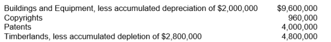 <strong>A company has the following assets: The total amount reported under Property, Plant, and Equipment would be</strong> A)$19,360,000. B)$14,400,000. C)$18,400,000. D)$15,360,000.