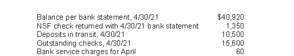 In preparing its bank reconciliation for the month of April 2021, Haskins, Inc.has available the following information. What should be the adjusted cash balance at April 30, 2021?