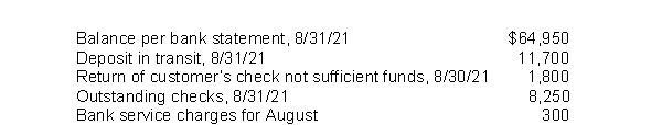 In preparing its August 31, 2021 bank reconciliation, Annie Corp.has available the following information: At August 31, 2021, Annie's adjusted cash balance is