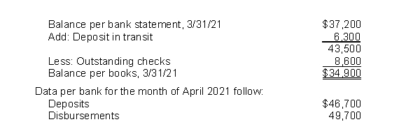 Trudy, Inc.had the following bank reconciliation at March 31, 2021: All reconciling items at March 31, 2021 cleared the bank in April.Outstanding checks at April 30, 2021 totaled $6,000.There were no deposits in transit at April 30, 2021.What is the cash balance per books at April 30, 2021?