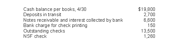 Shane Company gathered the following reconciling information in preparing its April bank reconciliation: The adjusted cash balance per books on April 30 is