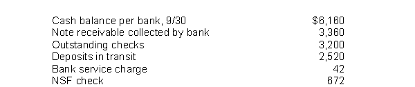 Bacher Company developed the following reconciling information in preparing its September bank reconciliation: Using the above information, determine the cash balance per books (before adjustments) for the Bacher Company.