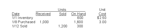 <strong>Nick's Place recorded the following data: The weighted-average unit cost of the inventory at January 31 is:</strong> A)$2.50. B)$2.75. C)$2.81. D)$3.400.