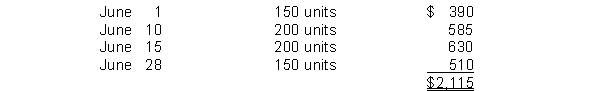 <strong>A company just starting business made the following four inventory purchases in June: A physical count of merchandise inventory on June 30 reveals that there are 250 units on hand.Using the FIFO inventory method, the amount allocated to cost of goods sold for June is</strong> A)$683. B)$825. C)$1,290. D)$1,432.