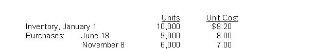 <strong>Eneri Company's inventory records show the following data: A physical inventory on December 31 shows 4,000 units on hand.Eneri sells the units for $13 each.The company has an effective tax rate of 20%.Eneri uses the periodic inventory method.Under the LIFO method, cost of goods sold is</strong> A)$28,000. B)$169,200. C)$173,040. D)$178,000.