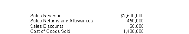 A company shows the following balances: What is the gross profit rate?