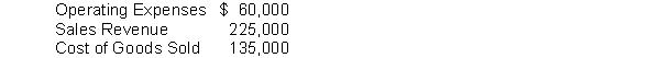 <strong>Financial information is presented below: The gross profit rate would be</strong> A).13. B).40. C).60. D).73.