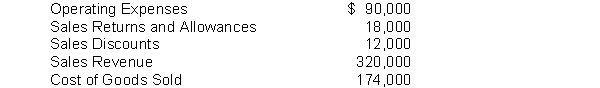 Financial information is presented below: The gross profit rate would be