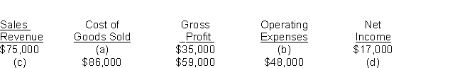 Presented here are the components in Bradley Company's income statement.Determine the missing amounts.