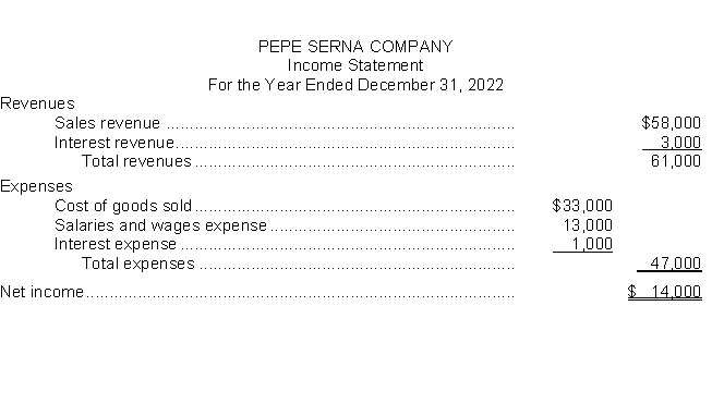 The income statement for Pepe Serna Company for the year ended December 31, 2022 is as follows: Prepare the entries to close the revenue and expense accounts at December 31, 2022.You may omit explanations for the transactions.