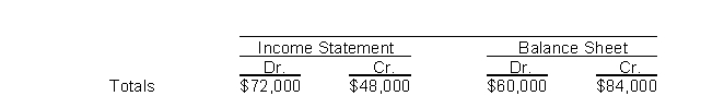 The income statement and balance sheet columns of Iron and Wine Company's worksheet reflect the following totals: To enter the net income (or loss) for the period into the above worksheet requires an entry to the