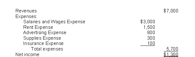 <strong>The income statement for the month of June, 2021 of Camera Obscura Enterprises contains the following information: The entry to close the revenue account includes a</strong> A)debit to Income Summary for $1,300. B)credit to Income Summary for $1,300. C)debit to Income Summary for $7,000. D)credit to Income Summary for $7,000.