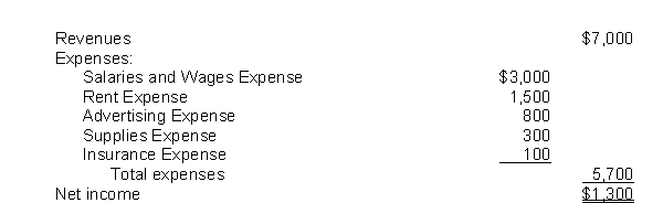 <strong>The income statement for the month of June, 2021 of Camera Obscura Enterprises contains the following information: The entry to close the expense accounts includes a</strong> A)debit to Income Summary for $1,300. B)credit to Rent Expense for $1,500. C)credit to Income Summary for $5,700. D)debit to Salaries and Wages Expense for $3,000.